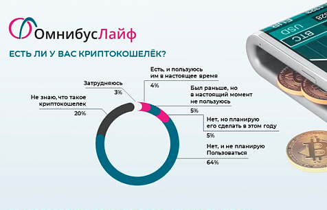 В СоциоЛайф выяснили, кто пользуется криптокошельками